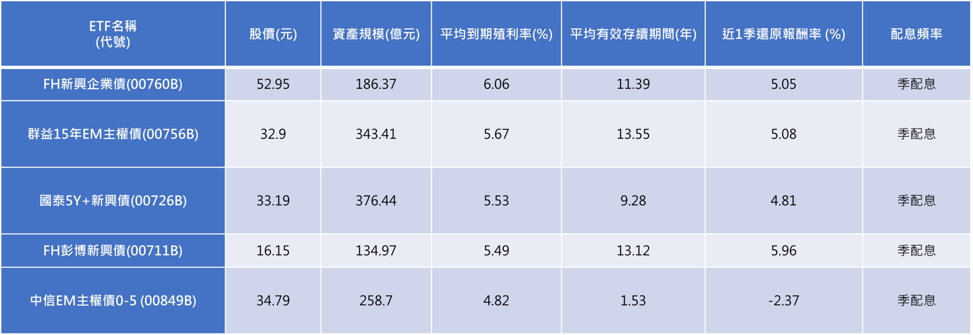 資料來源：玩股網、Goodinfo!台灣股市資訊網、各大投信官網，資料截至2023年2月10日，表格按平均到期殖利率排序。平均到期殖利率是持有債券至到期的年平均收益率