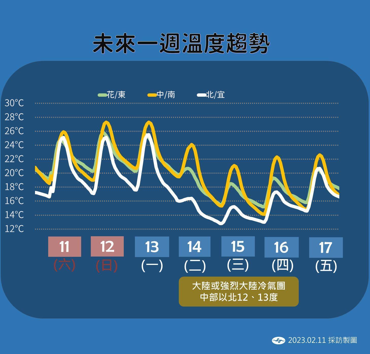 中央氣象局說明未來一週溫度趨勢。（中央氣象局提供）