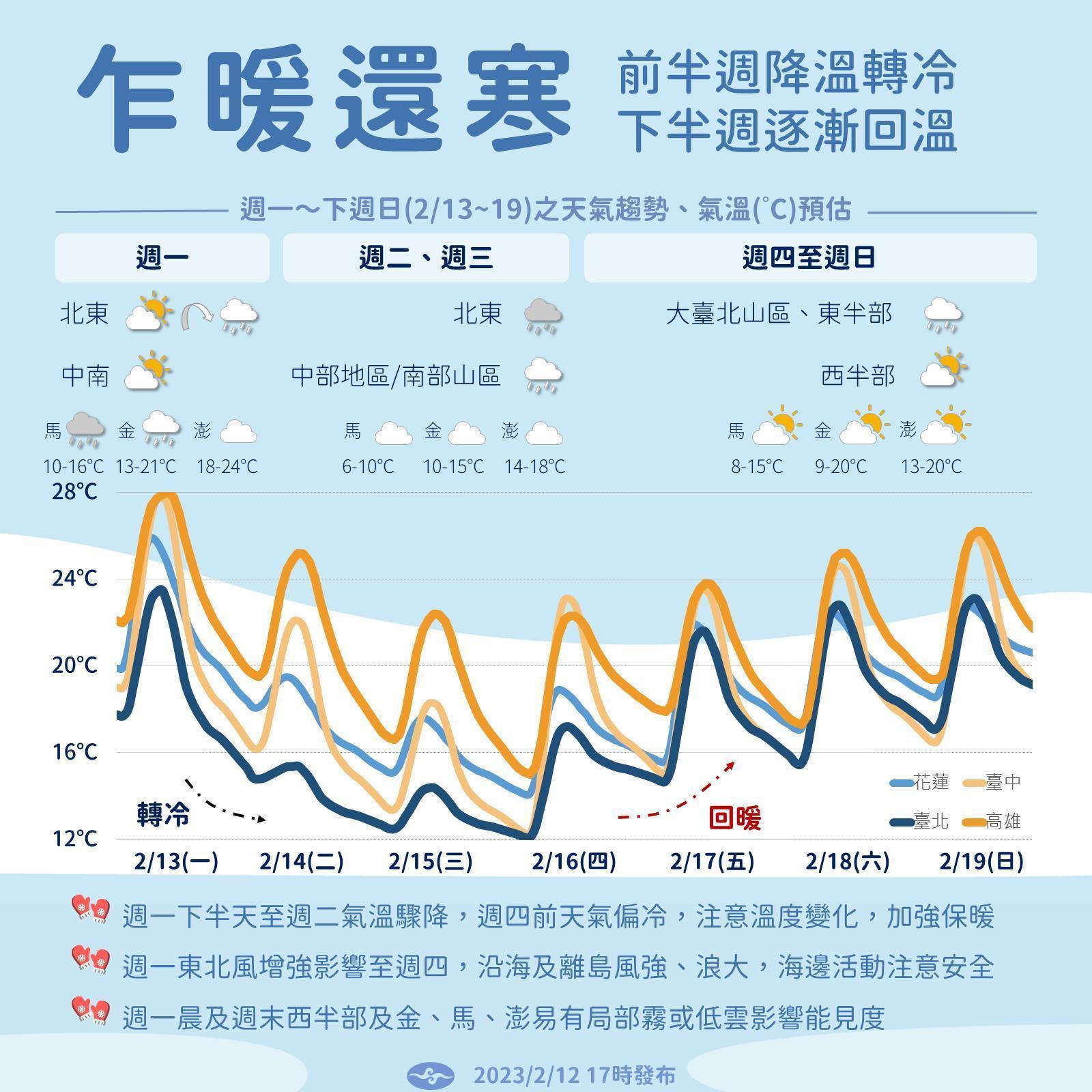 未來一週天氣,前半週降溫,下半週逐漸回溫。(中央氣象局提供)