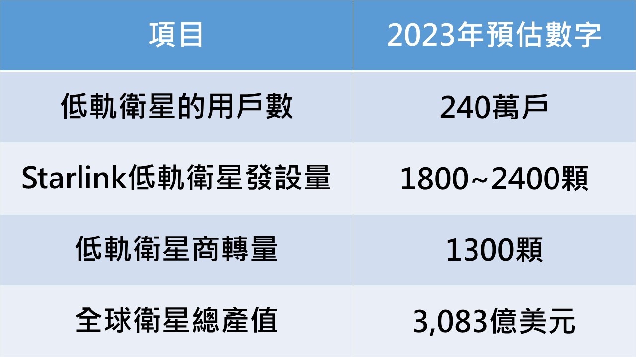 資料來源:ABI Research、Mordor Intelligence、Business Research Insights,2023/01