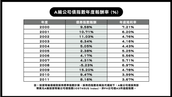 法人統計2000年以來, A級公司債首次出現的連續2年負報酬,以往前一年如果下跌超過2%,隔年報酬率平均達11.9%。今年能否歷史重演?有待觀察期待。(復華投信提供)