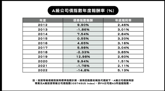 法人統計2000年以來, A級公司債首次出現的連續2年負報酬,以往前一年如果下跌超過2%,隔年報酬率平均達11.9%。今年能否歷史重演?有待觀察期待。(復華投信提供)