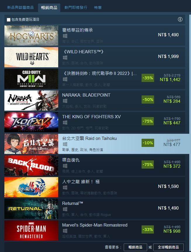 《台北大空襲》登上Steam暢銷遊戲榜。（翻攝自Steam）