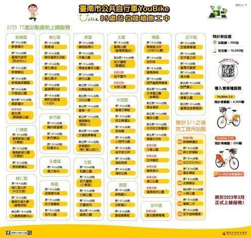 台南YouBike 2.0建置進度超前,將提前於23日正式啟77站點。(台南市交通局提供)