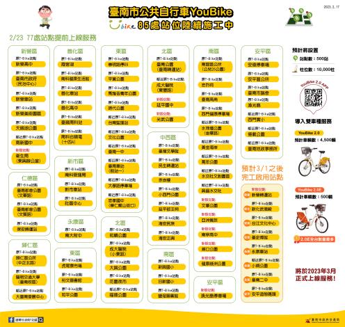 台南YouBike 2.0建置進度超前，將提前於23日正式啟77站點。（台南市交通局提供）