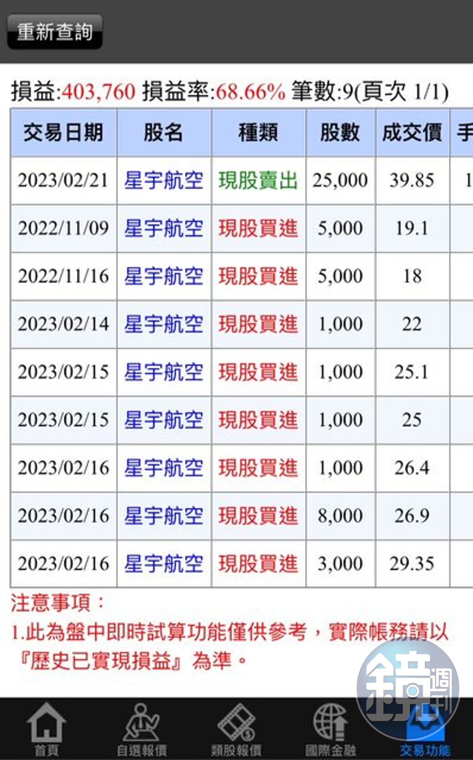 航空股王星宇跌到31元他1時機點「25張安全下機」網驚：賺回基本年薪- 鏡週刊Mirror Media