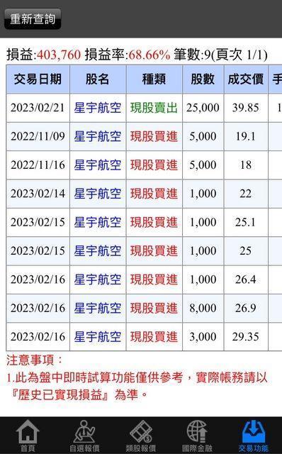 一名網友曬出對帳單,25張星宇航空全賣出,最終賺進40萬3,760元,損益率68.66%。(翻攝自PTT)