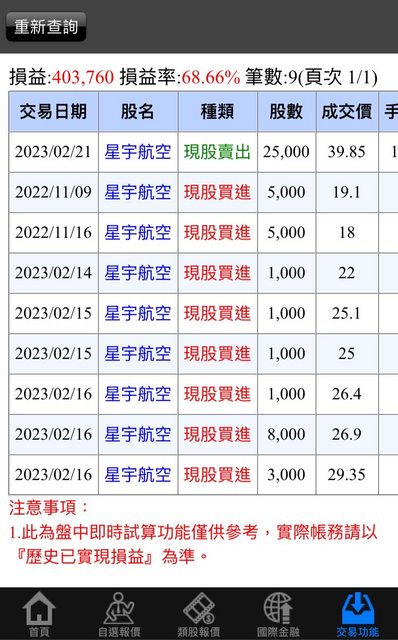 一名網友曬出對帳單,25張星宇航空全賣出,最終賺進40萬3,760元,損益率68.66%。(翻攝自PTT)
