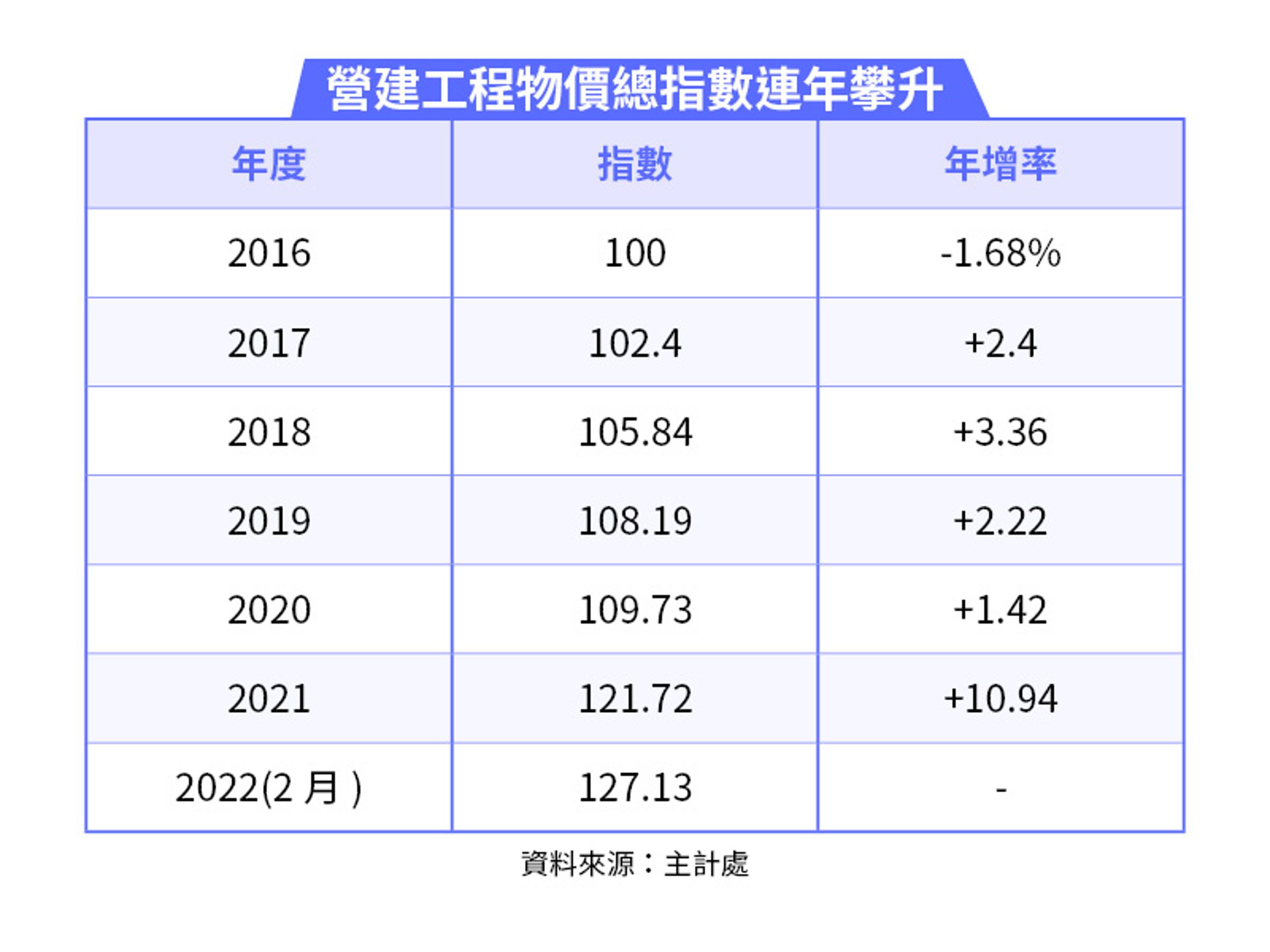 主計處的資料顯示，營業工程物價總指數連年攀升。