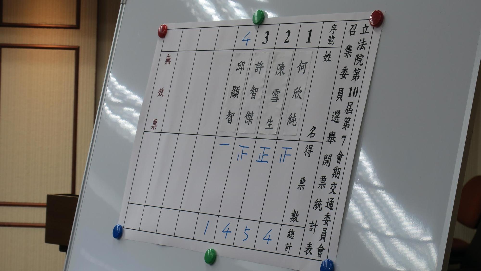 立法院各委員會召委改選,在交通委員會中民進黨何欣純、許智傑各獲4票,國民黨陳雪生多了時力陳椒華的1票後先行當選召委。(翻攝自何欣純臉書)