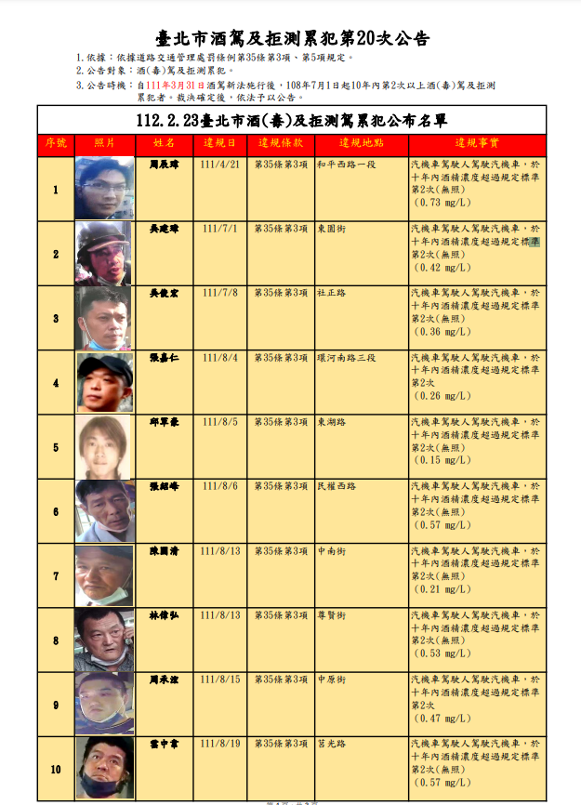 北市公布最新酒駕累犯25人。（截自交通局官網）