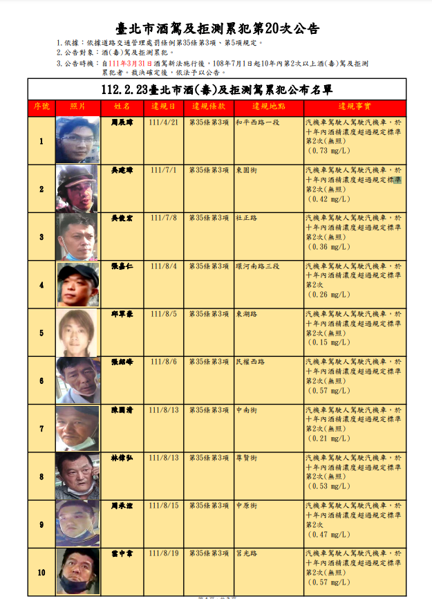 北市公布最新酒駕累犯25人。（截自交通局官網）
