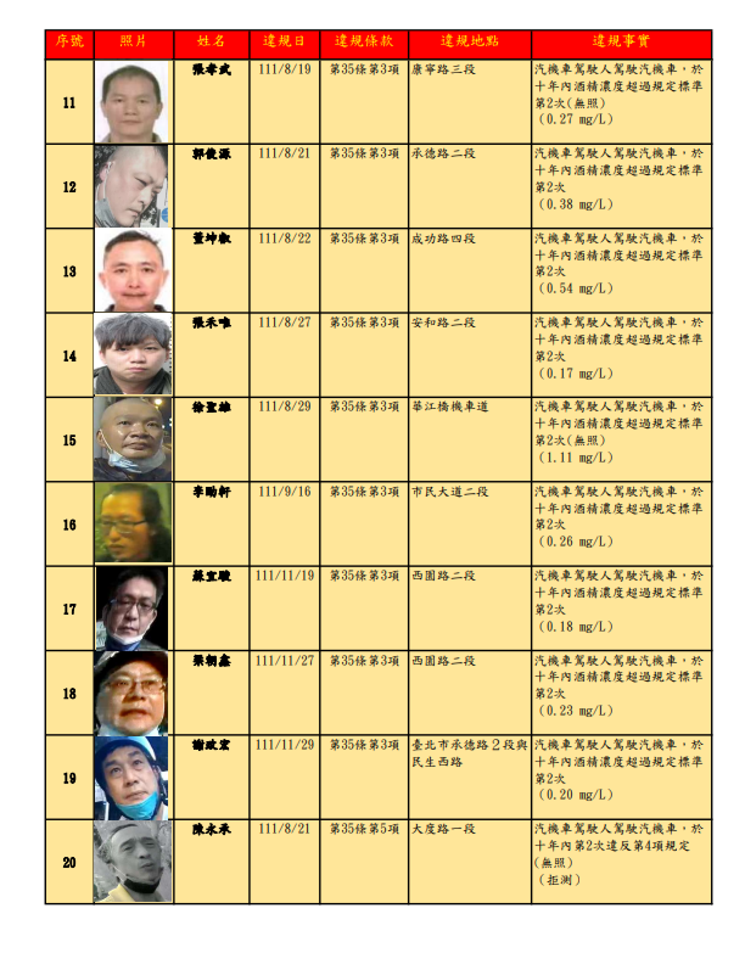 北市公布最新酒駕累犯25人。（截自交通局官網）