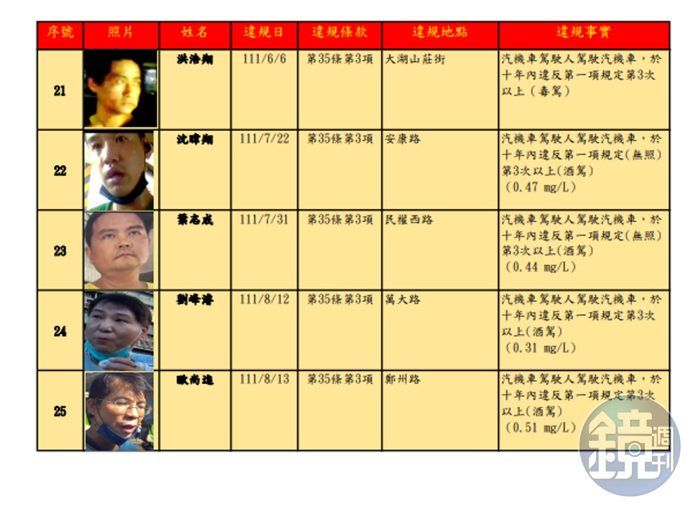 北市公布最新酒駕累犯25人。（截自交通局官網）