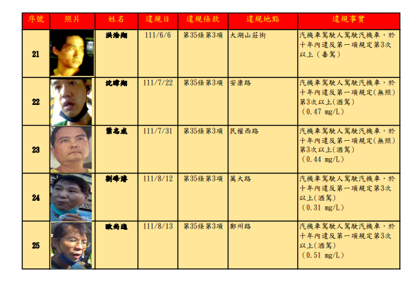 北市公布最新酒駕累犯25人。（截自交通局官網）