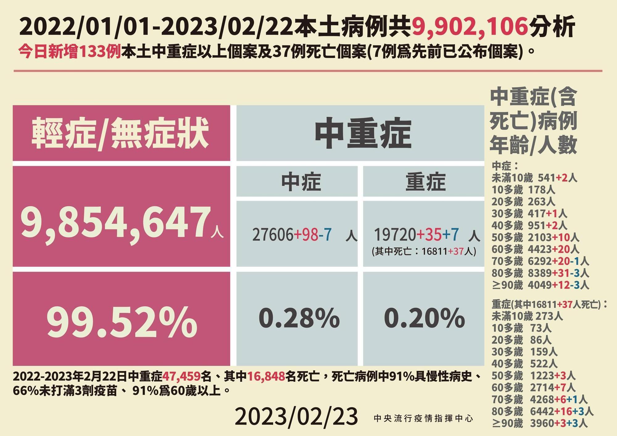 指揮中心說明最新疫情狀況與措施。(指揮中心提供)
