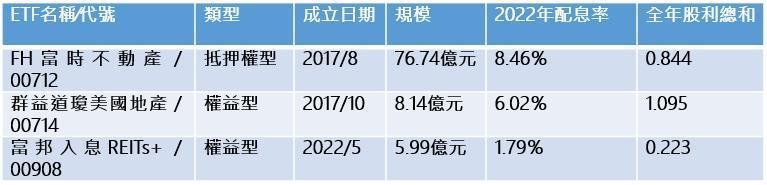 註:富邦入息REITs+(00908)去年5月成立,僅配息一次。 資料來源:Cmoney、MoneyDJ