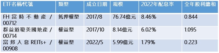 註:富邦入息REITs+(00908)去年5月成立,僅配息一次。 資料來源:Cmoney、MoneyDJ