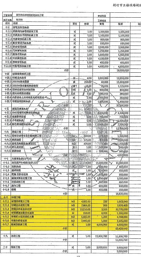 教育部2017年核訂計畫中,編列新竹球場排水工程預算4,090萬餘元,後來卻遭刪減。(提供)