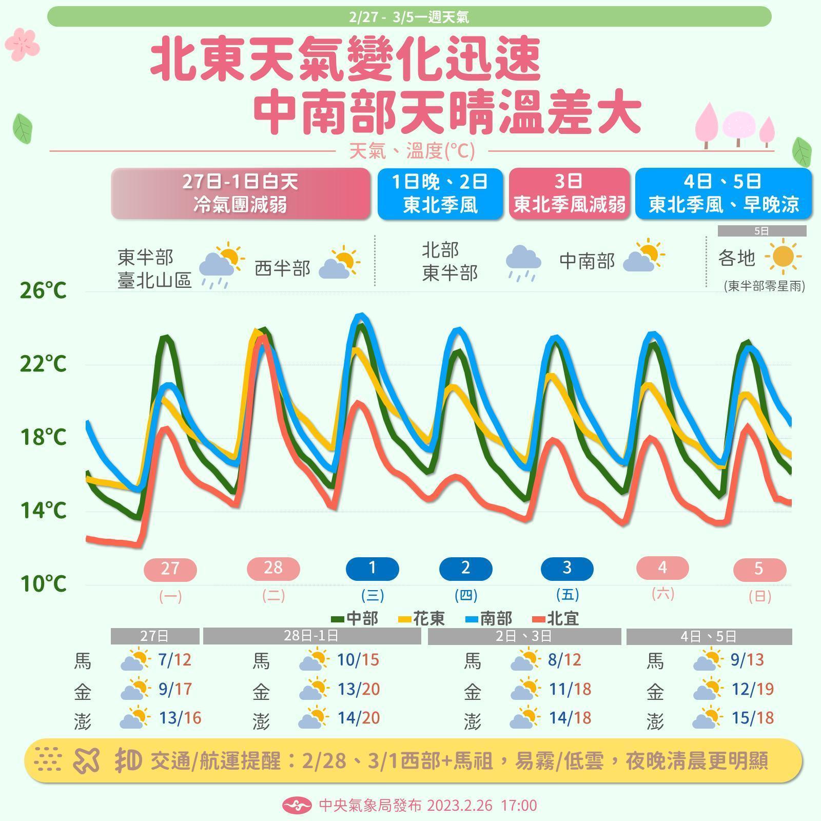 未來一週天氣。(氣象局提供)