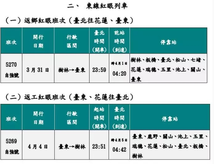台鐵因應清明連續假期疏運旅客需求，全線加開189班。（台鐵提供）