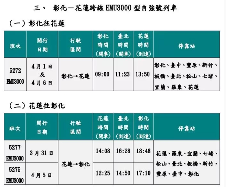 台鐵因應清明連續假期疏運旅客需求，全線加開189班。（台鐵提供）