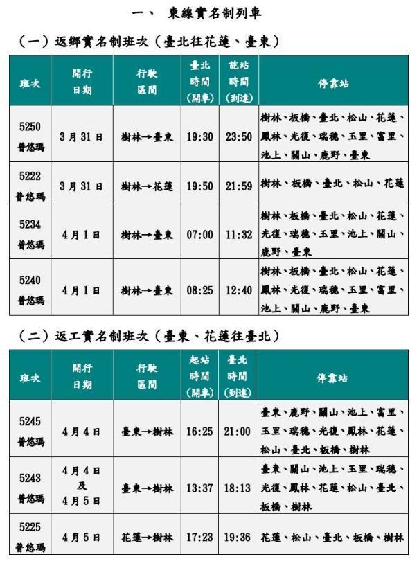 台鐵因應清明連續假期疏運旅客需求，全線加開189班。（台鐵提供）