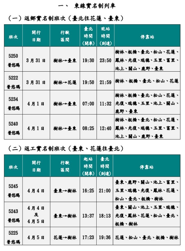 台鐵因應清明連續假期疏運旅客需求，全線加開189班。（台鐵提供）