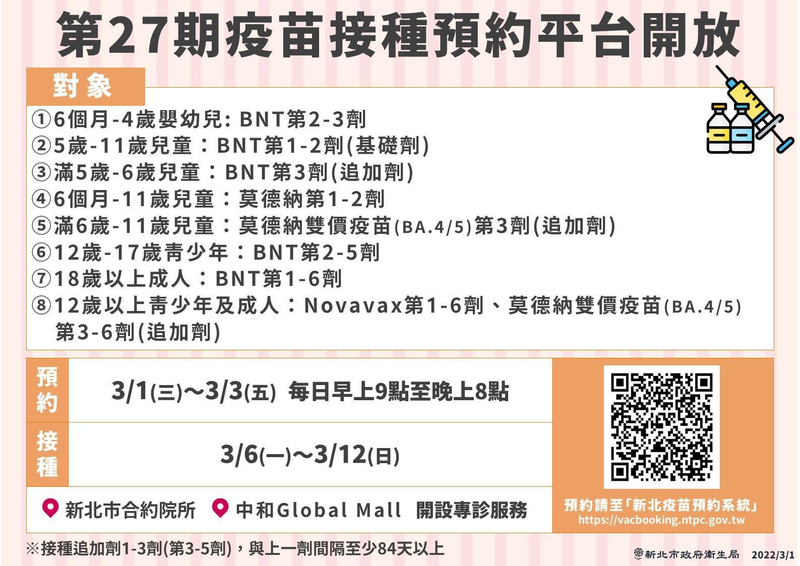 新北市疫苗系統第27期，於3月1日起至3月3日，每日上午9時至晚上8時開放預約。 。（新北衛生局提供）