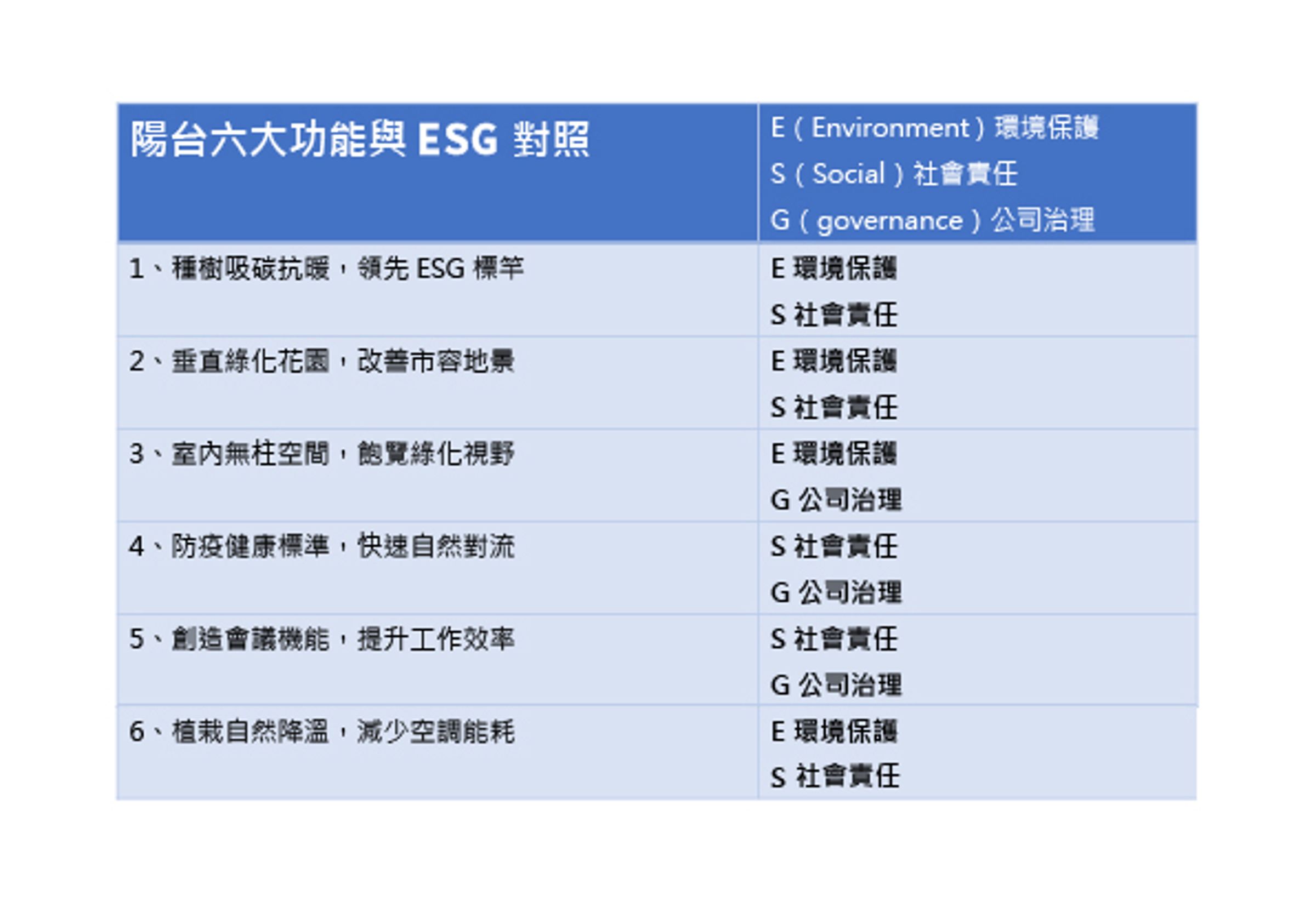 「京華廣場」每層辦公室規劃三米深多功能陽台，其兼具「種樹吸碳抗暖、領先ESG標竿」、「垂直綠化花園、改善市容地景」、「室內無柱空間、飽覽綠化視野」、「防疫健康標準、快速自然對流」和「創造會議機能、提升工作效率」和「植栽自然降溫，減少空調能耗  」等六大功能，完整落實ESG精神。