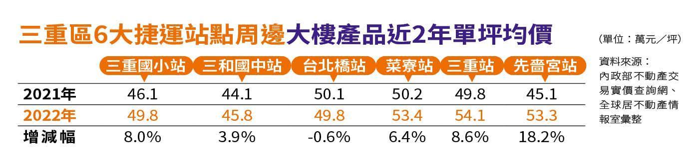 資料來源: 內政部不動產交易實價查詢網、全球居不動產情報室彙整