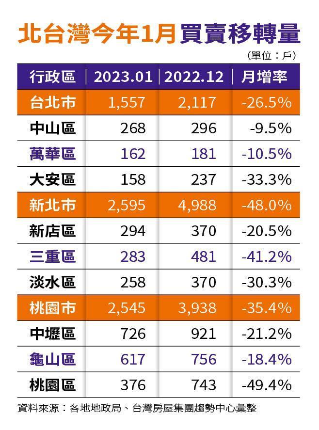 資料來源:各地地政局、台灣房屋集團趨勢中心彙整