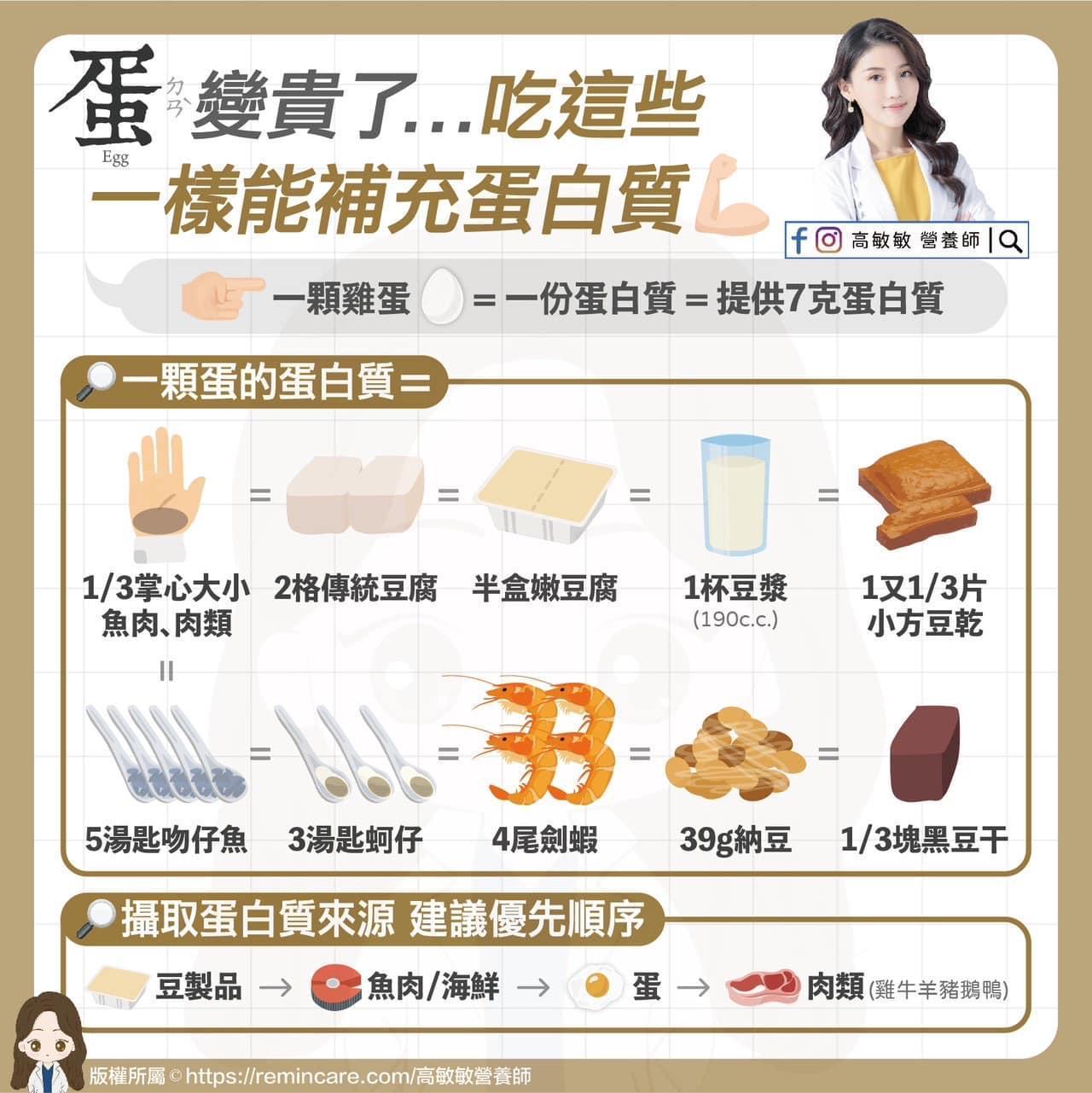 缺蛋與否,依所在地、所屬黨派各有不同見解,營養師高敏敏推薦多種補充蛋白質的方法。(翻攝自高敏敏營養師臉書)