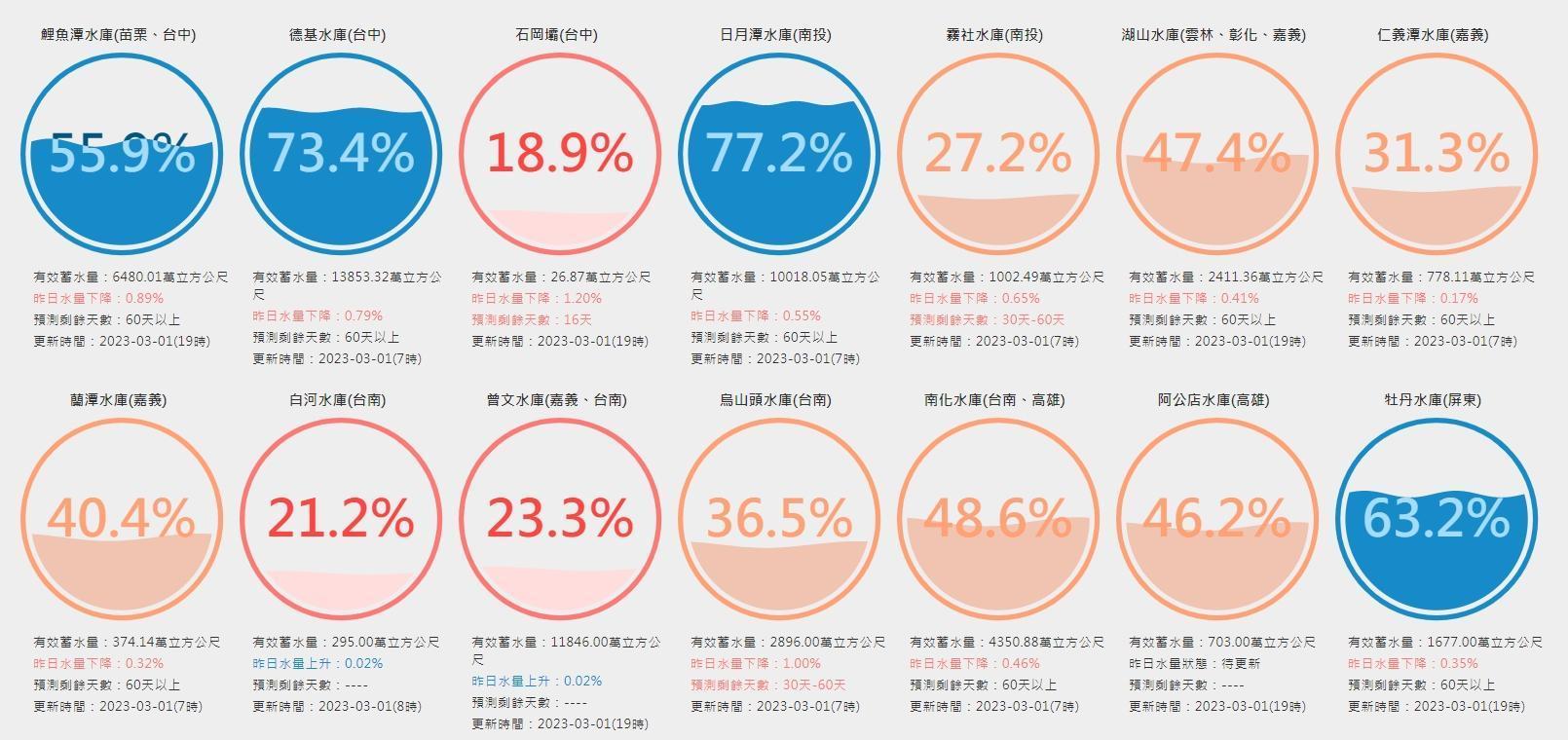 台灣水庫即時水情數據顯示，中南部水情拉警報。（翻攝自台灣水庫即時水情）