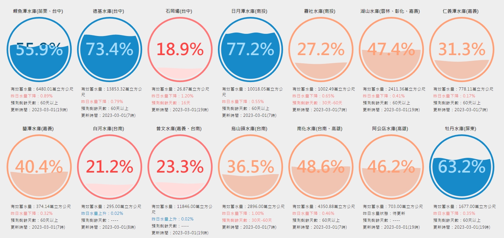 台灣水庫即時水情數據顯示，中南部水情拉警報。（翻攝自台灣水庫即時水情）