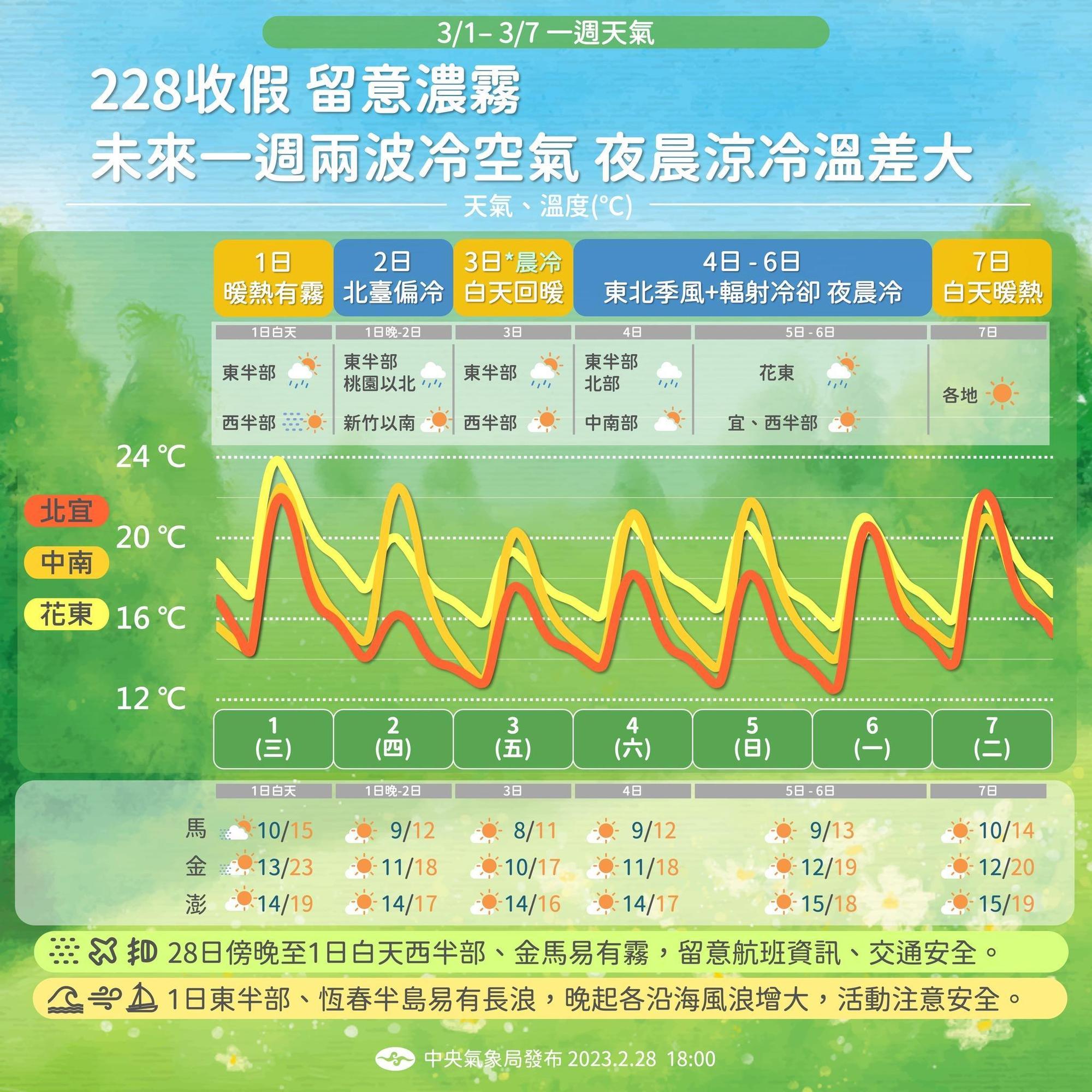 未來一週有兩波冷空氣，日夜溫差大。（中央氣象局提供）