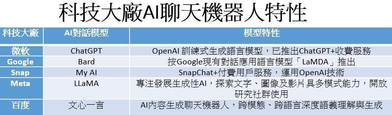 資料來源：各科技大廠，2023/02