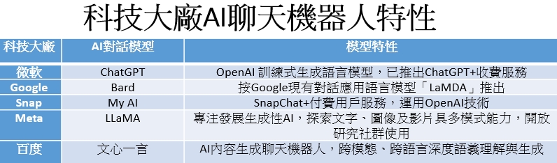 資料來源：各科技大廠，2023/02