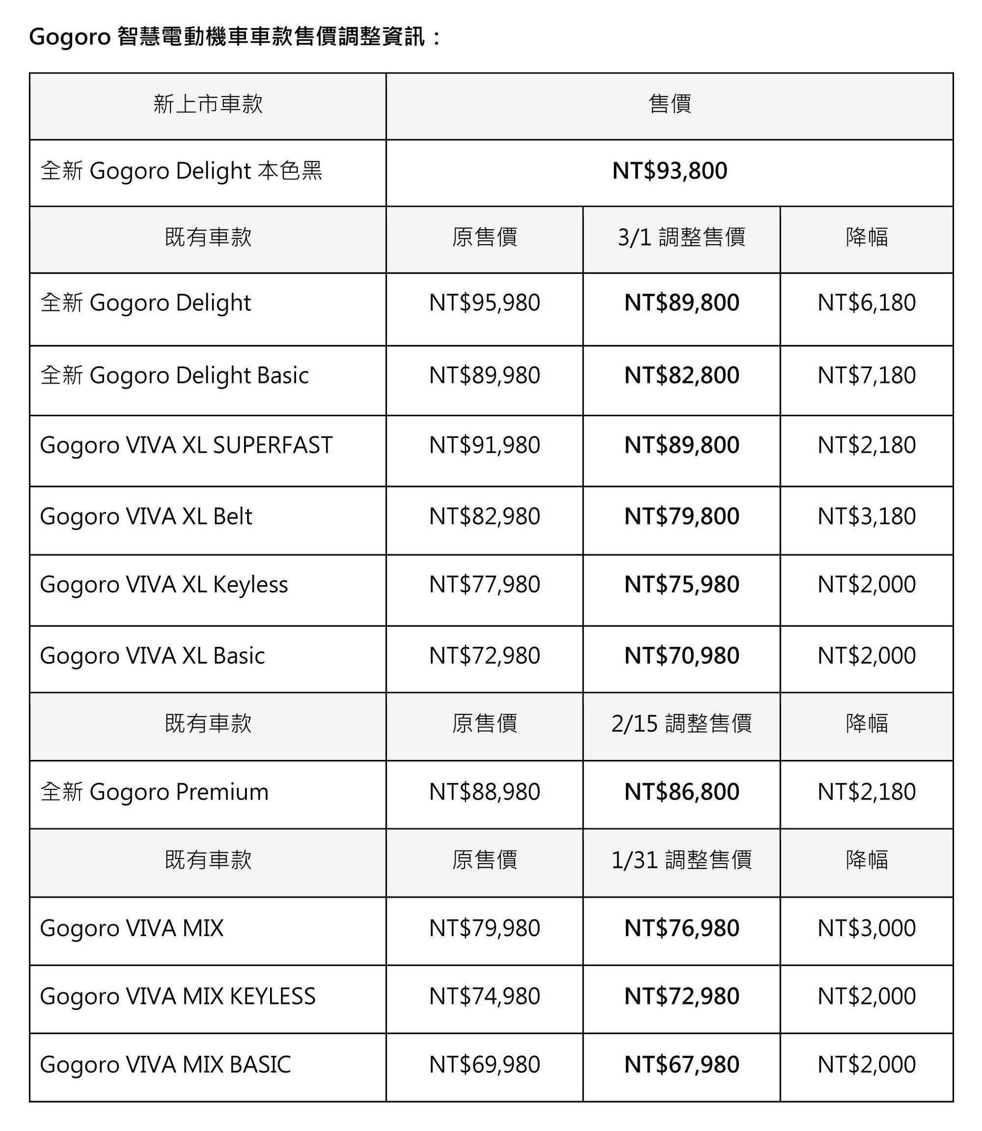 Gogoro 宣布史上最大規模降價陣容，涵蓋 Gogoro Delight 與 Gogoro VIVA XL 全車系，降幅最高達 $7,180。