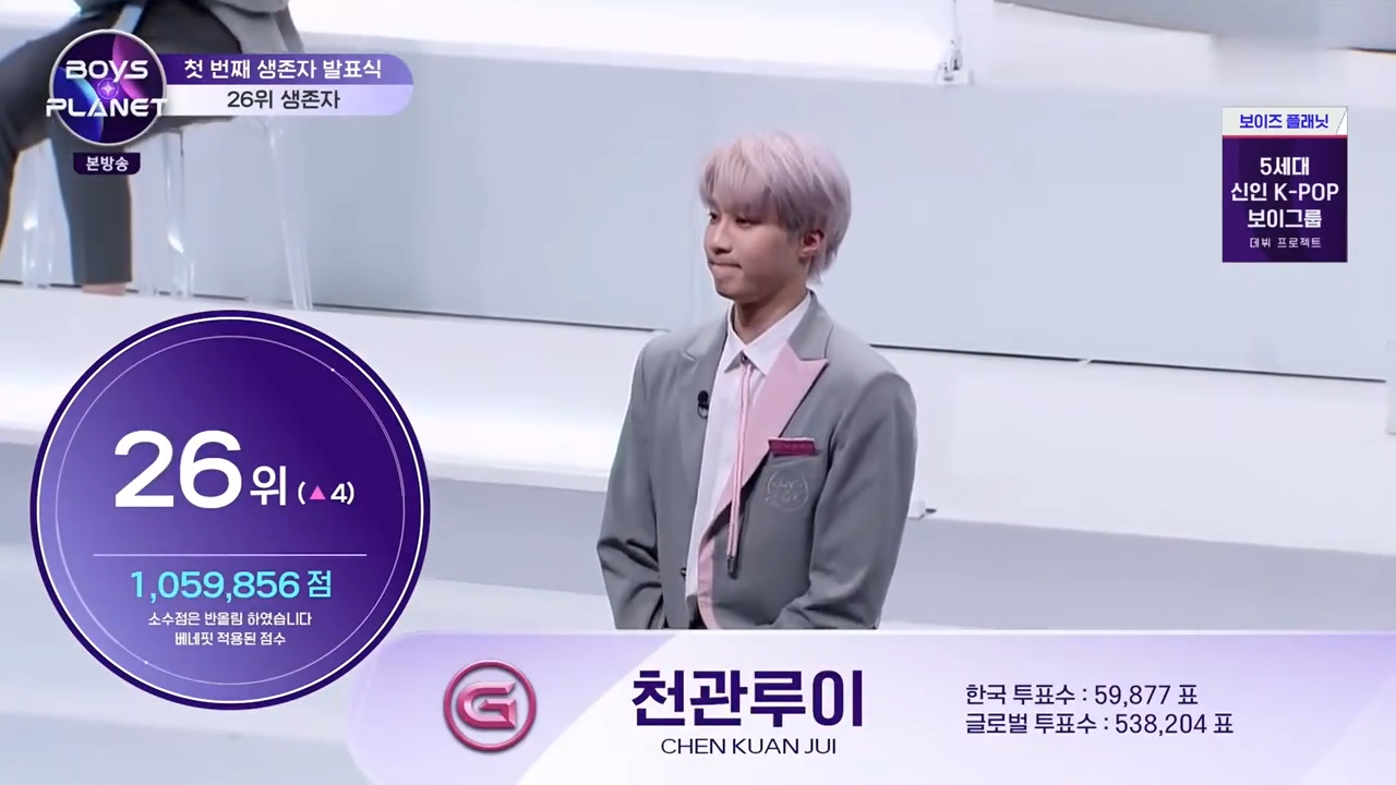 陳冠叡順利通過《Boy Planet》第一次晉級，排名上升了4名，獲得第26名。（截圖自Mnet）