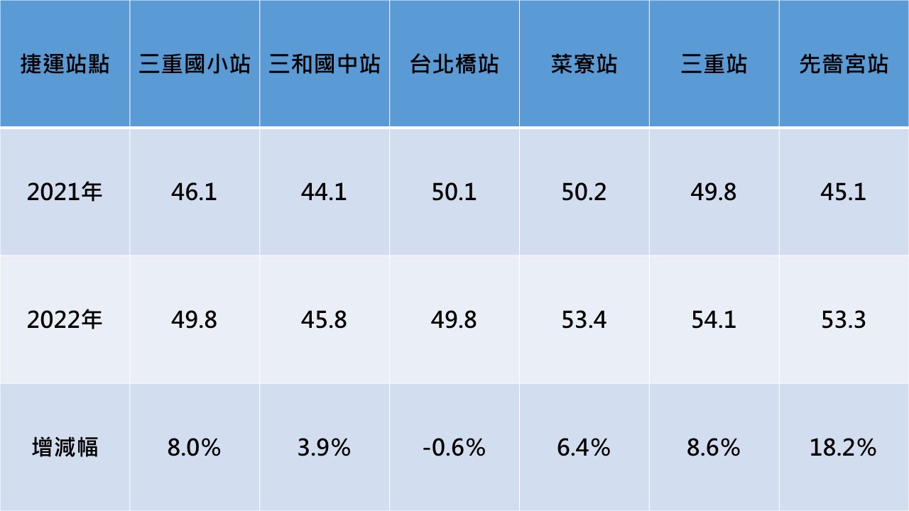 資料來源:內政部不動產交易實價查詢網、全球居不動產情報室彙整