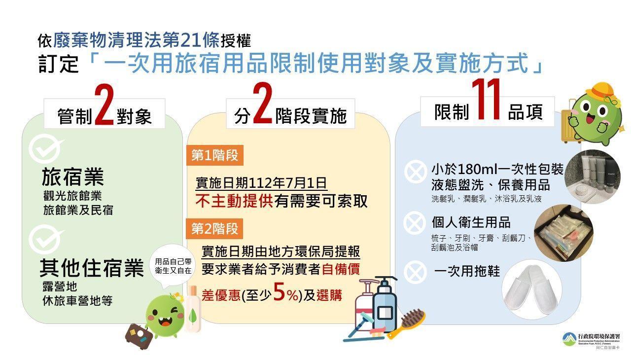環保署1月預告「一次用旅宿用品限制使用對象及實施方式」草案。(環保署提供)