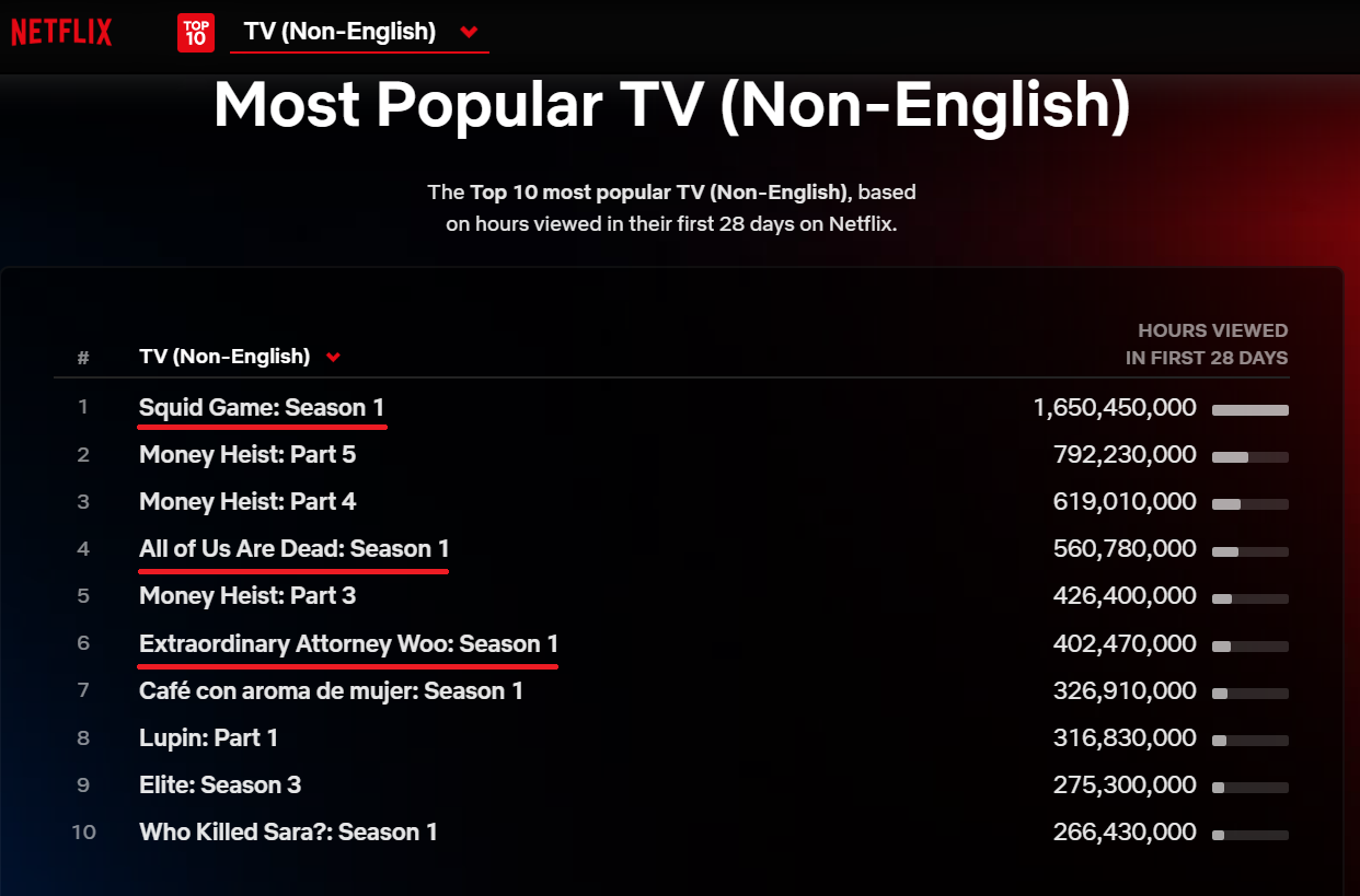 Netflix Top 10的非英語節目觀看時數排行榜中，有《魷魚遊戲》《殭屍校園》《非常律師禹英禑》三部韓國作品。（翻攝自Netflix Top 10網頁）