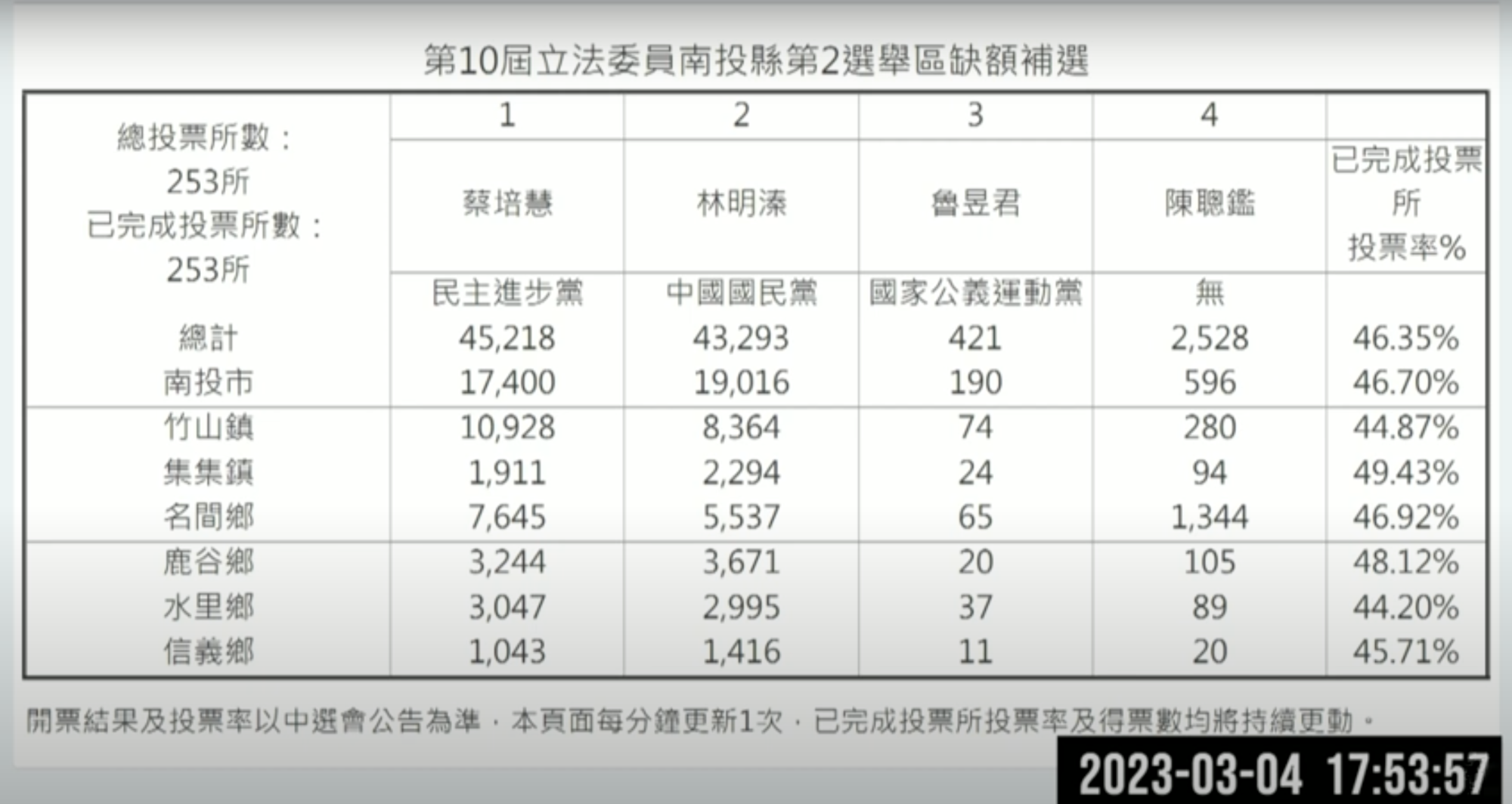 中選會最終選舉結果。（翻攝中選會YT頻道）