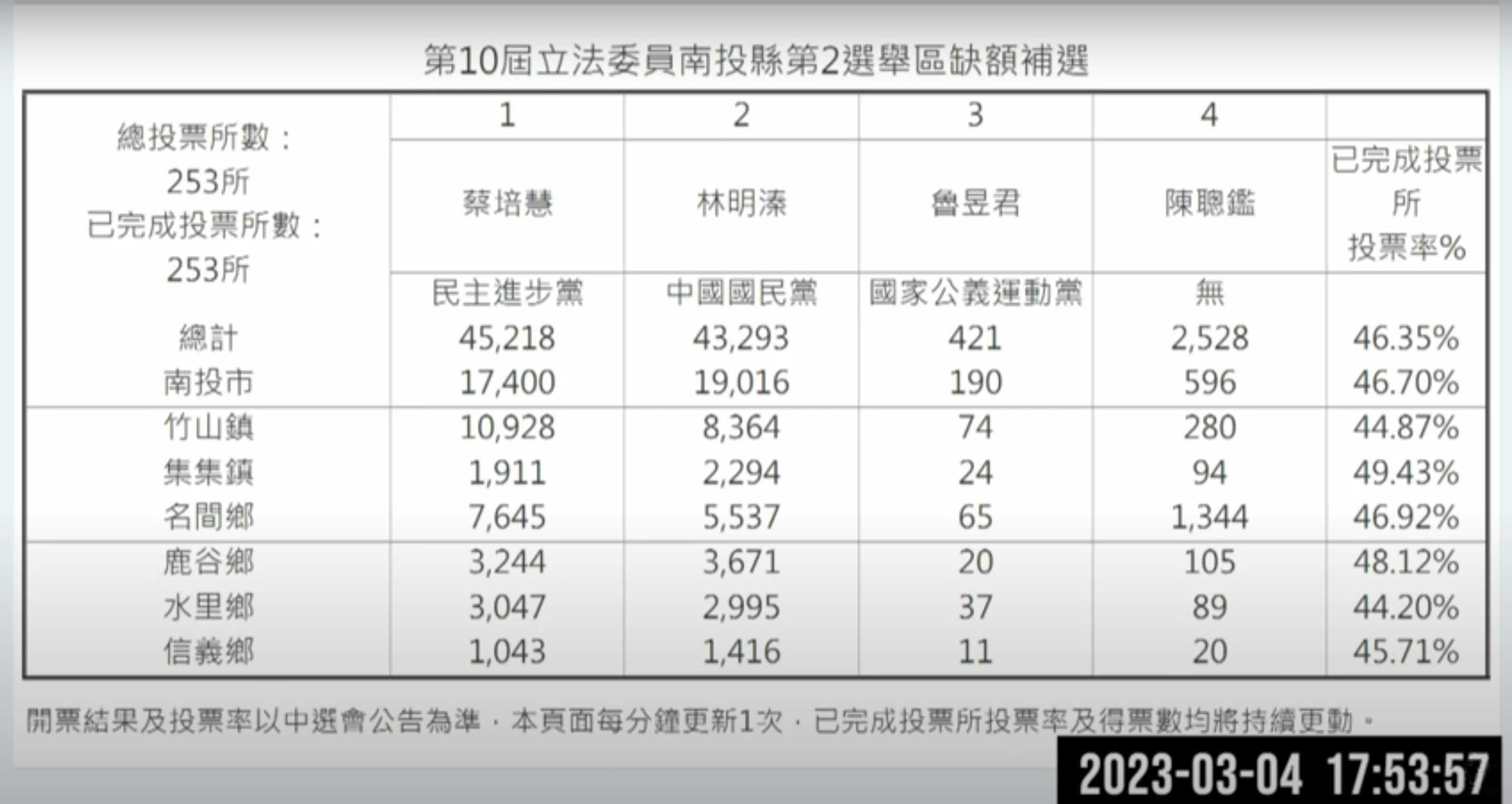 中選會最終選舉結果。（翻攝中選會YT頻道）