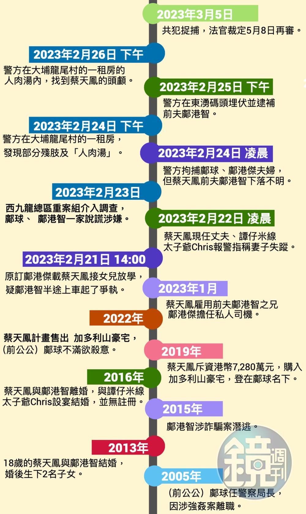蔡天鳳分屍煲湯案的事件軸:此案情節惡劣殘忍,震驚兩岸三地。(黃鴻仁製圖)