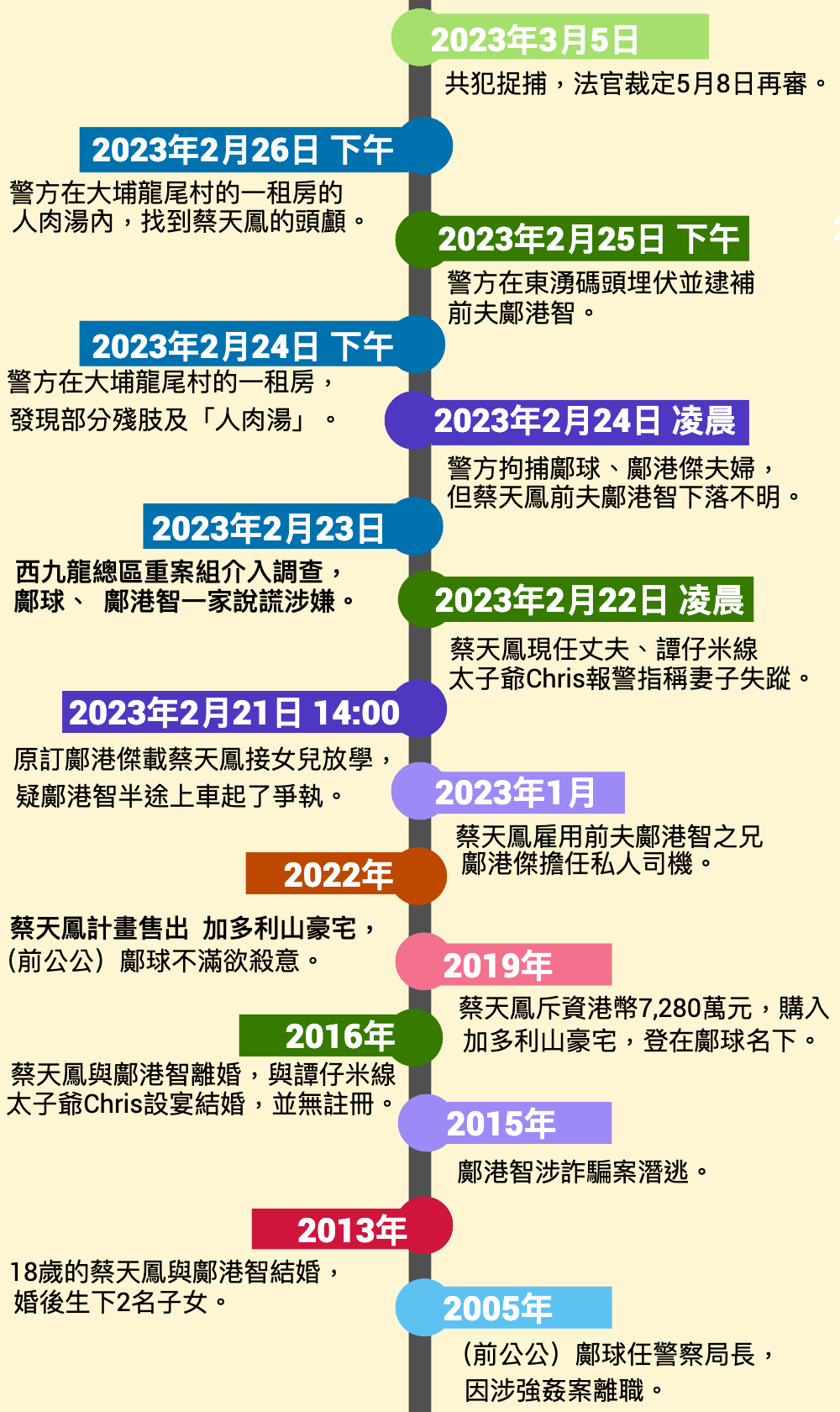蔡天鳳分屍煲湯案的事件軸：此案情節惡劣殘忍，震驚兩岸三地。（黃鴻仁製圖）
