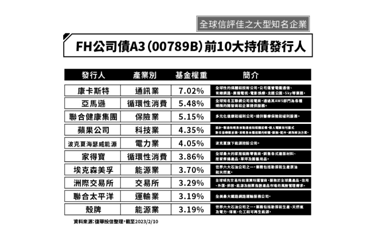 法人詳列10大公司債，供民眾挑選作為理財工具。（復華投信提供）