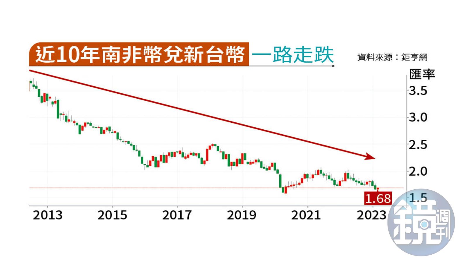 理財最前線】網路掀討論旋風揭南非幣基金年配息30%真相- 鏡週刊Mirror Media