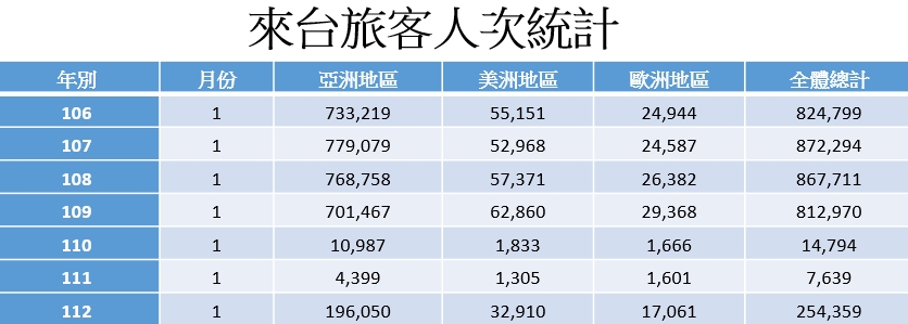 資料來源：觀光局、信義房屋不動產企研室彙整